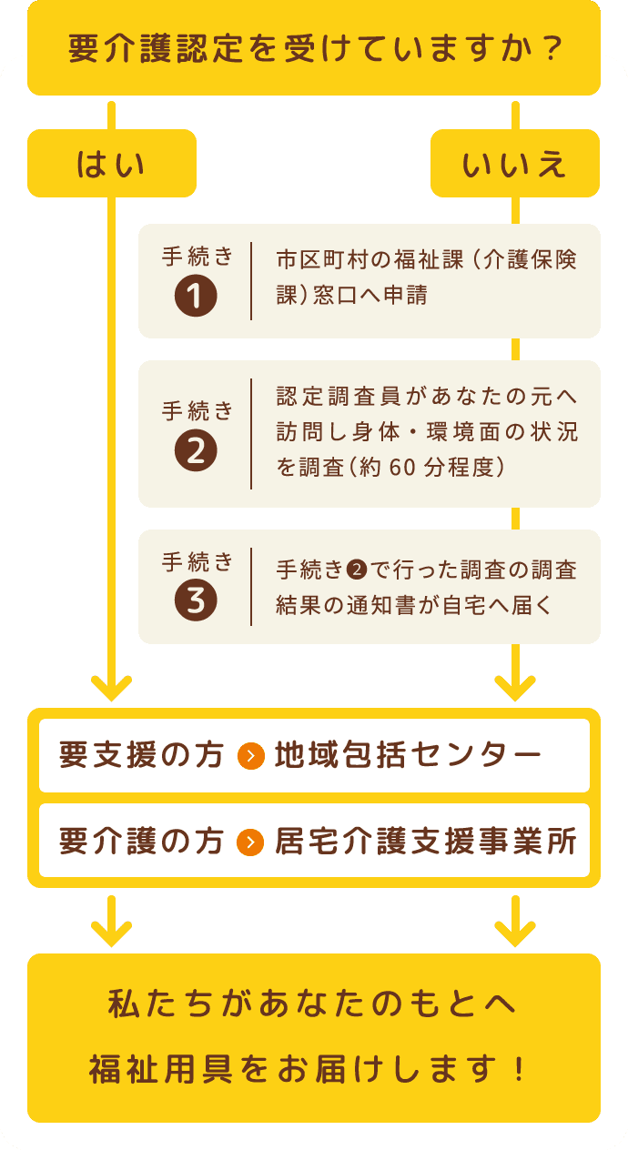 図:介護サービスを受けるまでの流れ