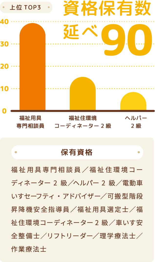 図：資格保有数延べ90