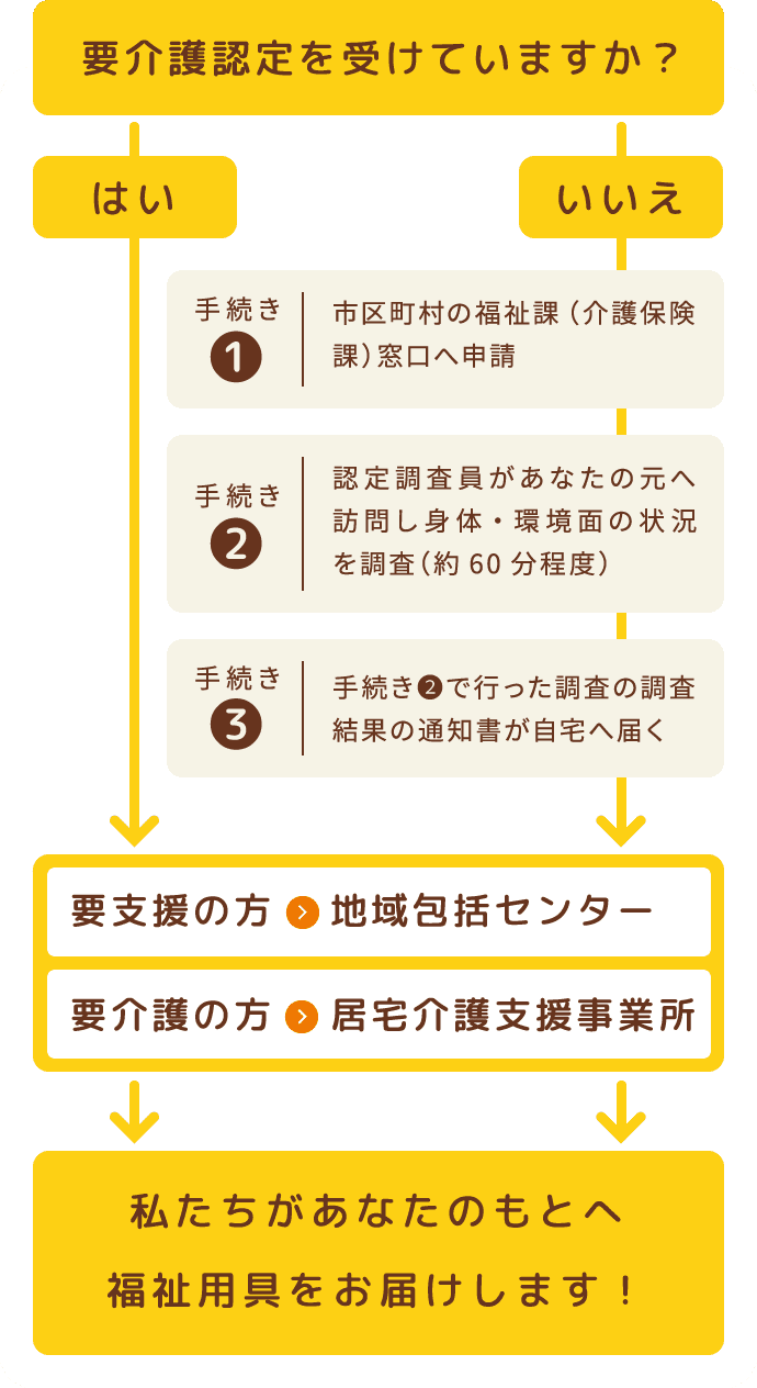 図：介護サービスを受けるまでの流れ